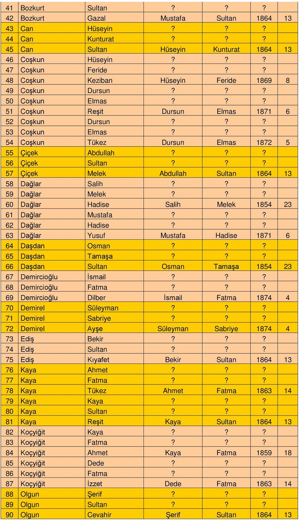 ?? 54 Coşkun Tükez Dursun Elmas 1872 5 55 Çiçek Abdullah??? 56 Çiçek Sultan??? 57 Çiçek Melek Abdullah Sultan 1864 13 58 Dağlar Salih??? 59 Dağlar Melek?