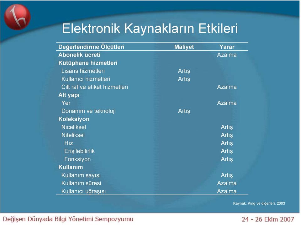 Donanım ve teknoloji Artış Koleksiyon Niceliksel Artış Niteliksel Artış Hız Artış Erişilebilirlik Artış Fonksiyon