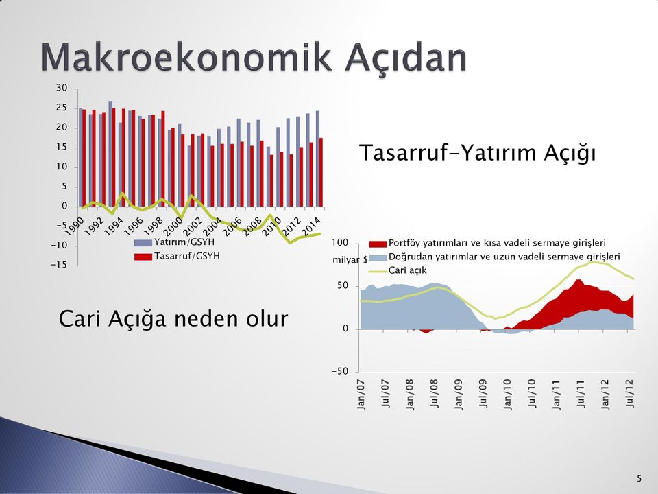 Tasarruf/GSYH 100 milyar $ Portföy yatırımları ve kısa vadeli sermaye girişleri