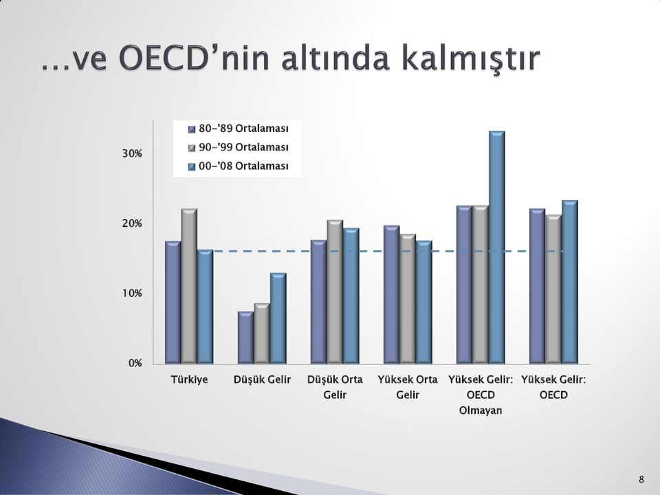 Gelir Düşük Orta Yüksek Orta Yüksek Gelir: