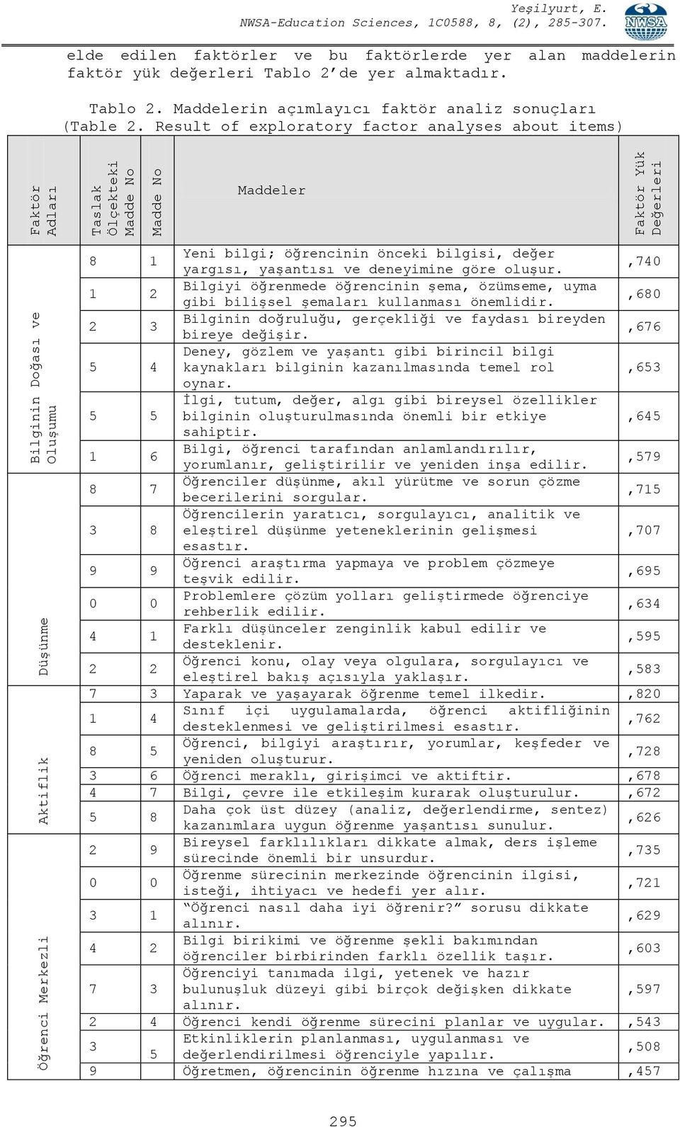 Result of exploratory factor analyses about items) Maddeler 8 1 Yeni bilgi; öğrencinin önceki bilgisi, değer yargısı, yaşantısı ve deneyimine göre oluşur.