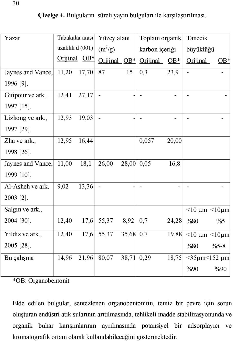 23,9 - - 1996 [9]. Gitipour ve ark., 12,41 27,17 - - - - - - 1997 [15]. Lizhong ve ark., 12,93 19,03 - - - - - - 1997 [29]. Zhu ve ark., 12,95 16,44 0,057 20,00 1998 [26].