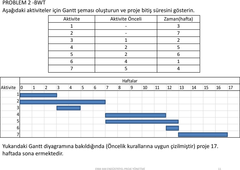 6 7 8 9 10 11 12 13 14 1 16 17 1 2 3 4 6 7 Yukarıdaki Gantt diyagramına bakıldığında (Öncelik