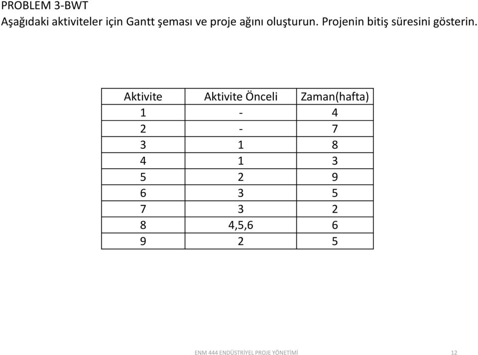 Aktivite Aktivite Önceli Zaman(hafta) 1-4 2-7 3 1 8 4 1 3