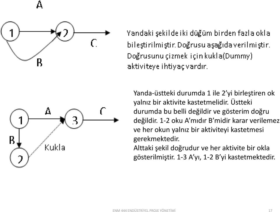 1-2 oku A mıdır B midir karar verilemez ve her okun yalnız bir aktiviteyi kastetmesi