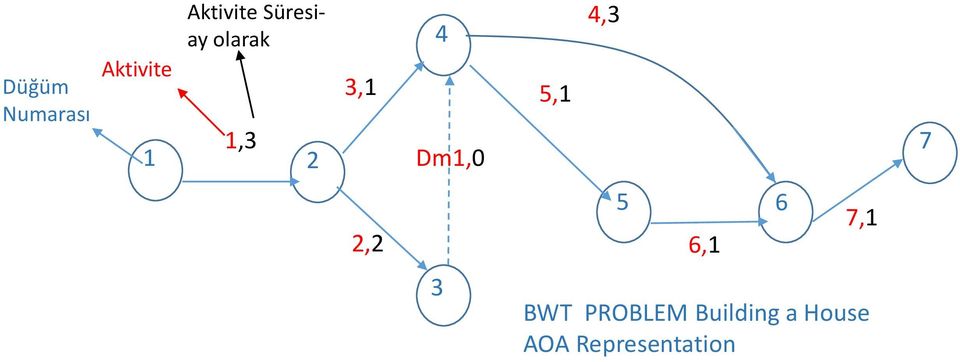 Dm1,0,1 4,3 7 2,2 6 6,1 7,1 3 BWT