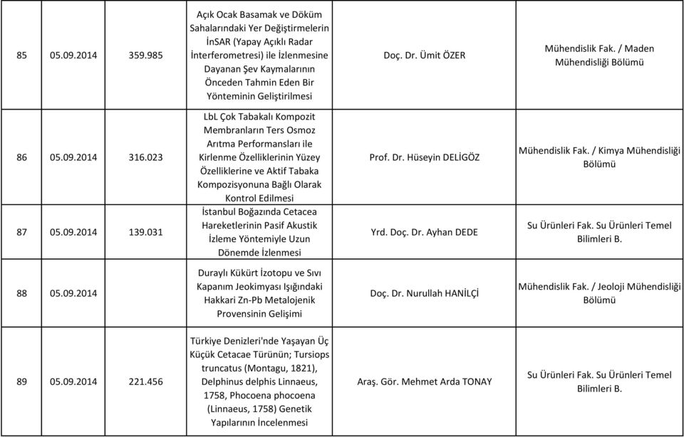 Doç. Dr. Ümit ÖZER Mühendislik Fak. / Maden Mühendisliği 86 05.09.2014 316.023 87 05.09.2014 139.