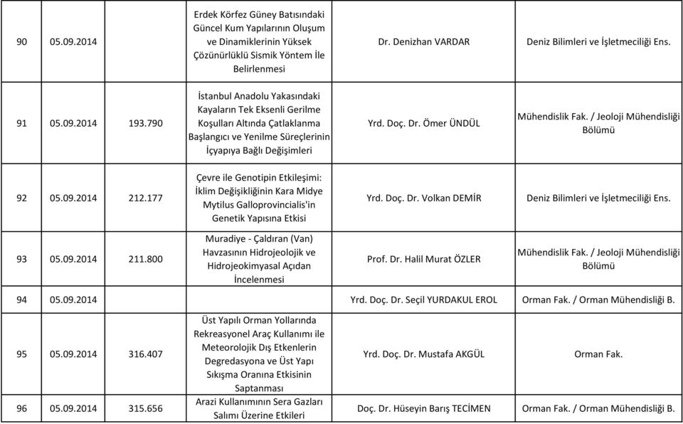 790 İstanbul Anadolu Yakasındaki Kayaların Tek Eksenli Gerilme Koşulları Altında Çatlaklanma Başlangıcı ve Yenilme Süreçlerinin İçyapıya Bağlı Değişimleri Yrd. Doç. Dr. Ömer ÜNDÜL Mühendislik Fak.