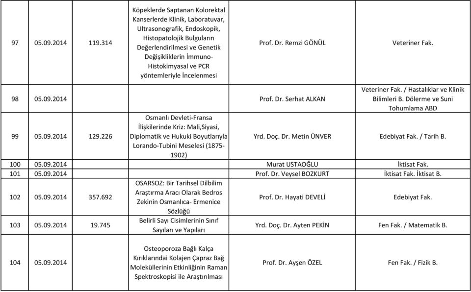 yöntemleriyle İncelenmesi Prof. Dr. Remzi GÖNÜL Veteriner Fak. 98 05.09.2014 Prof. Dr. Serhat ALKAN Veteriner Fak. / Hastalıklar ve Klinik Bilimleri B. Dölerme ve Suni Tohumlama ABD 99 05.09.2014 129.