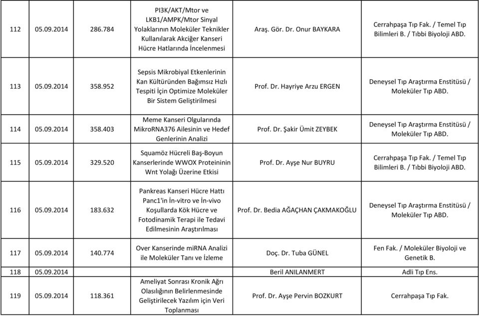 Hayriye Arzu ERGEN Moleküler Tıp ABD. 114 05.09.2014 358.403 Meme Kanseri Olgularında MikroRNA376 Ailesinin ve Hedef Genlerinin Analizi Prof. Dr. Şakir Ümit ZEYBEK Moleküler Tıp ABD. 115 05.09.2014 329.