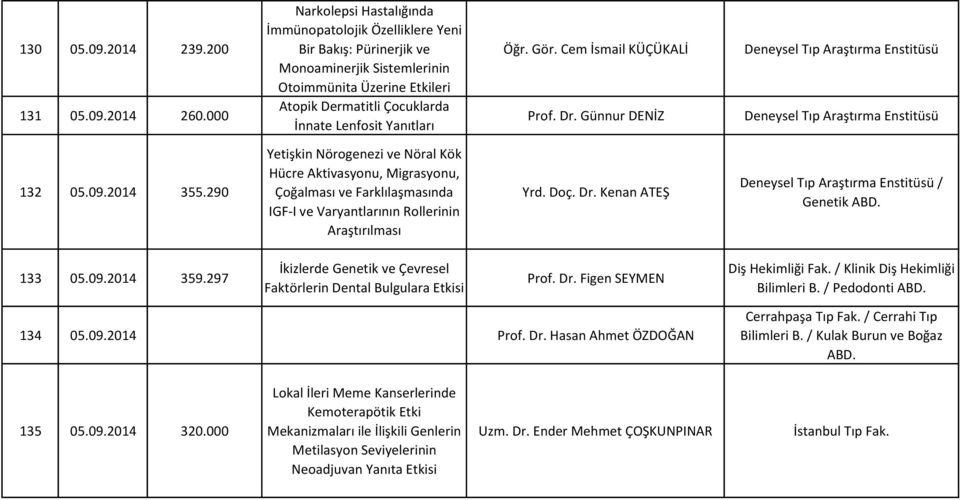 Öğr. Gör. Cem İsmail KÜÇÜKALİ Prof. Dr. Günnur DENİZ Deneysel Tıp Araştırma Enstitüsü Deneysel Tıp Araştırma Enstitüsü 132 05.09.2014 355.