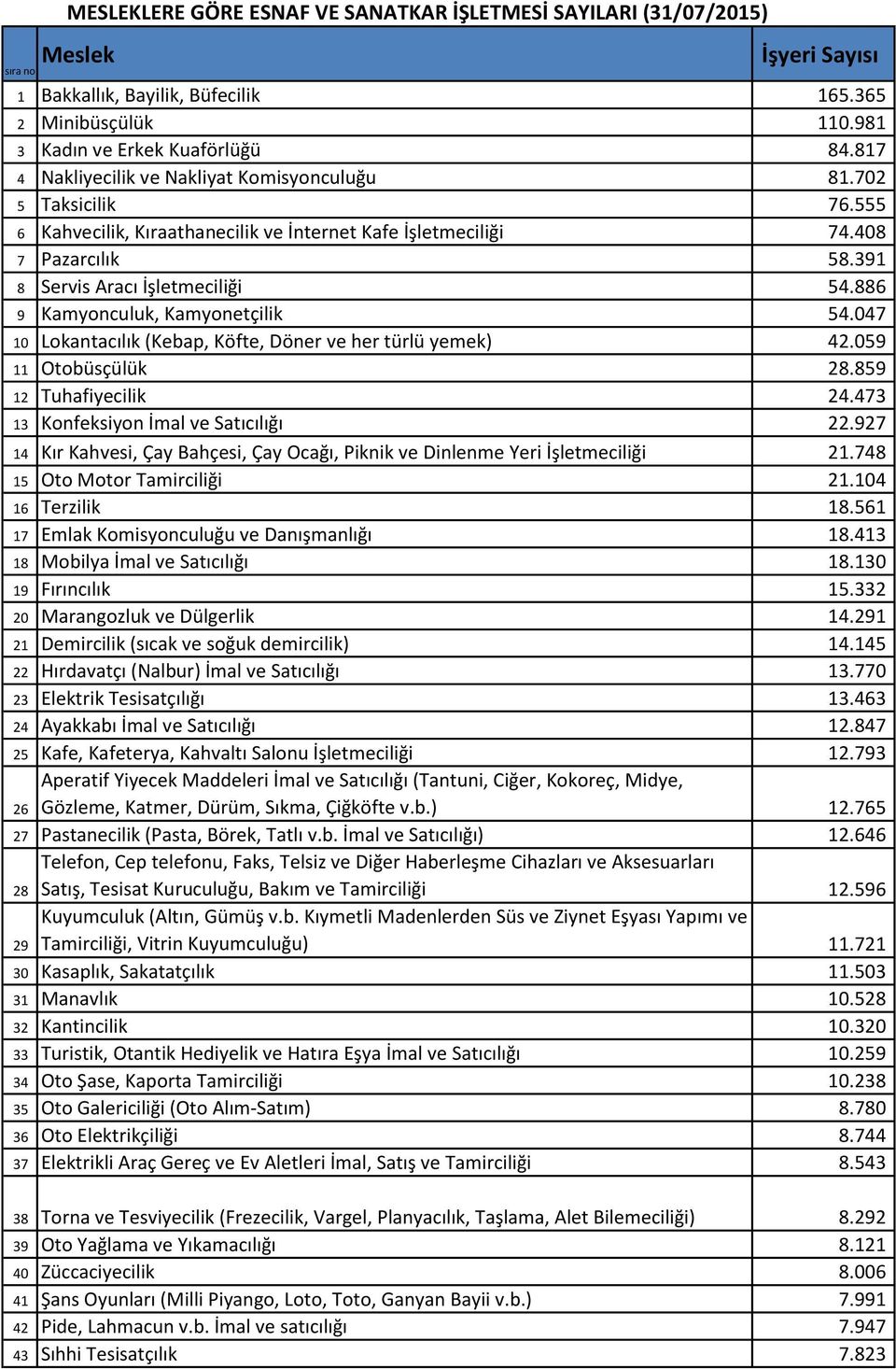 886 9 Kamyonculuk, Kamyonetçilik 54.047 10 Lokantacılık (Kebap, Köfte, Döner ve her türlü yemek) 42.059 11 Otobüsçülük 28.859 12 Tuhafiyecilik 24.473 13 Konfeksiyon İmal ve Satıcılığı 22.