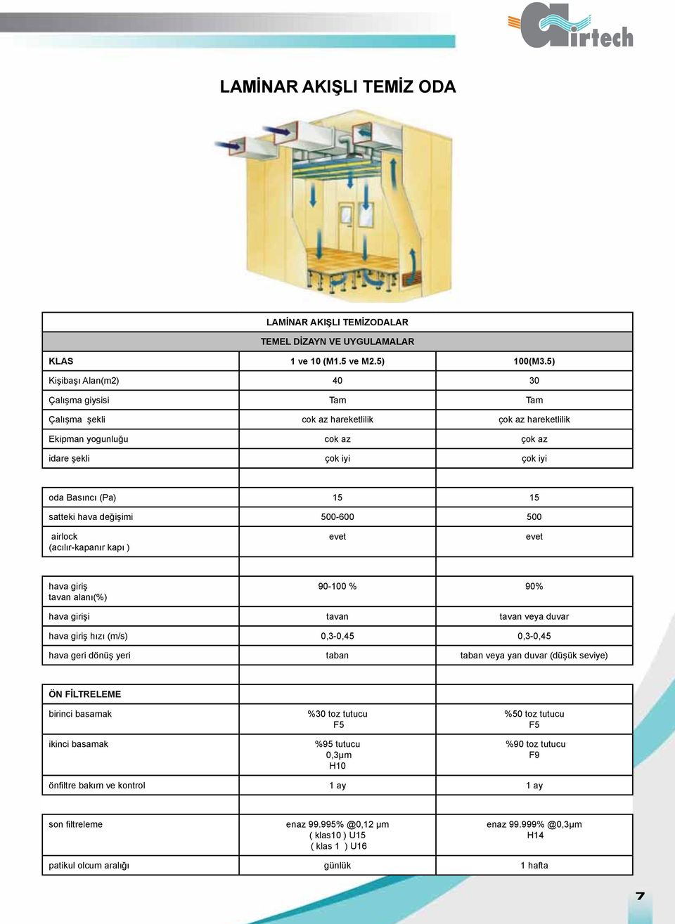 hava değişimi 500-600 500 airlock (acılır-kapanır kapı ) evet evet hava giriş tavan alanı(%) 90-100 % 90% hava girişi tavan tavan veya duvar hava giriş hızı (m/s) 0,3-0,45 0,3-0,45 hava geri dönüş