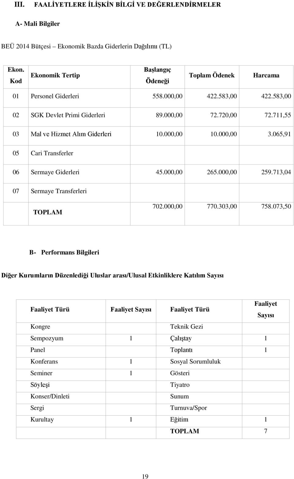 711,55 03 Mal ve Hizmet Alım Giderleri 10.000,00 10.000,00 3.065,91 05 Cari Transferler 06 Sermaye Giderleri 45.000,00 265.000,00 259.713,04 07 Sermaye Transferleri TOPLAM 702.000,00 770.303,00 758.