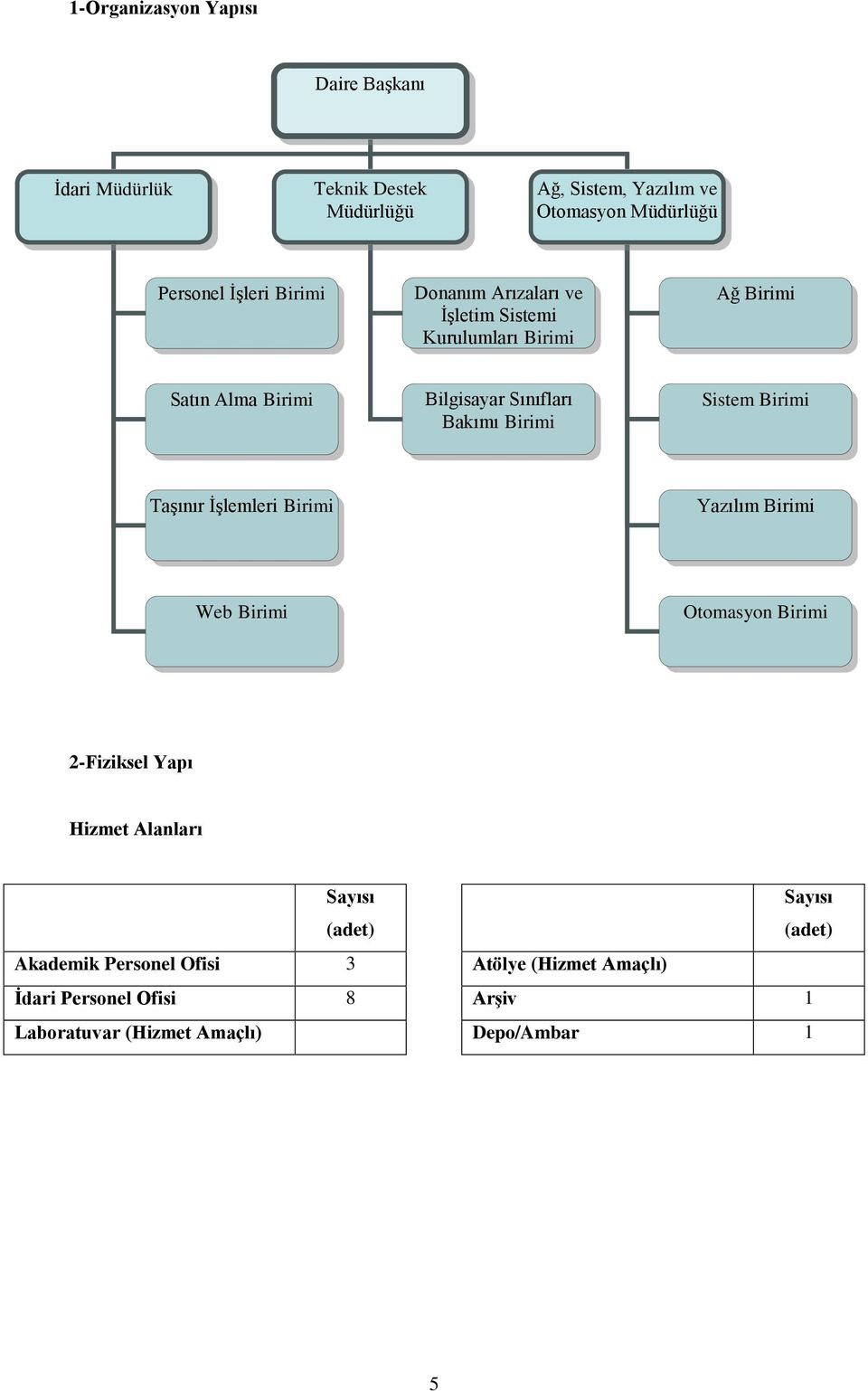 Birimi Sistem Birimi Taşınır İşlemleri Birimi Yazılım Birimi Web Birimi Otomasyon Birimi 2-Fiziksel Yapı Hizmet Alanları Sayısı