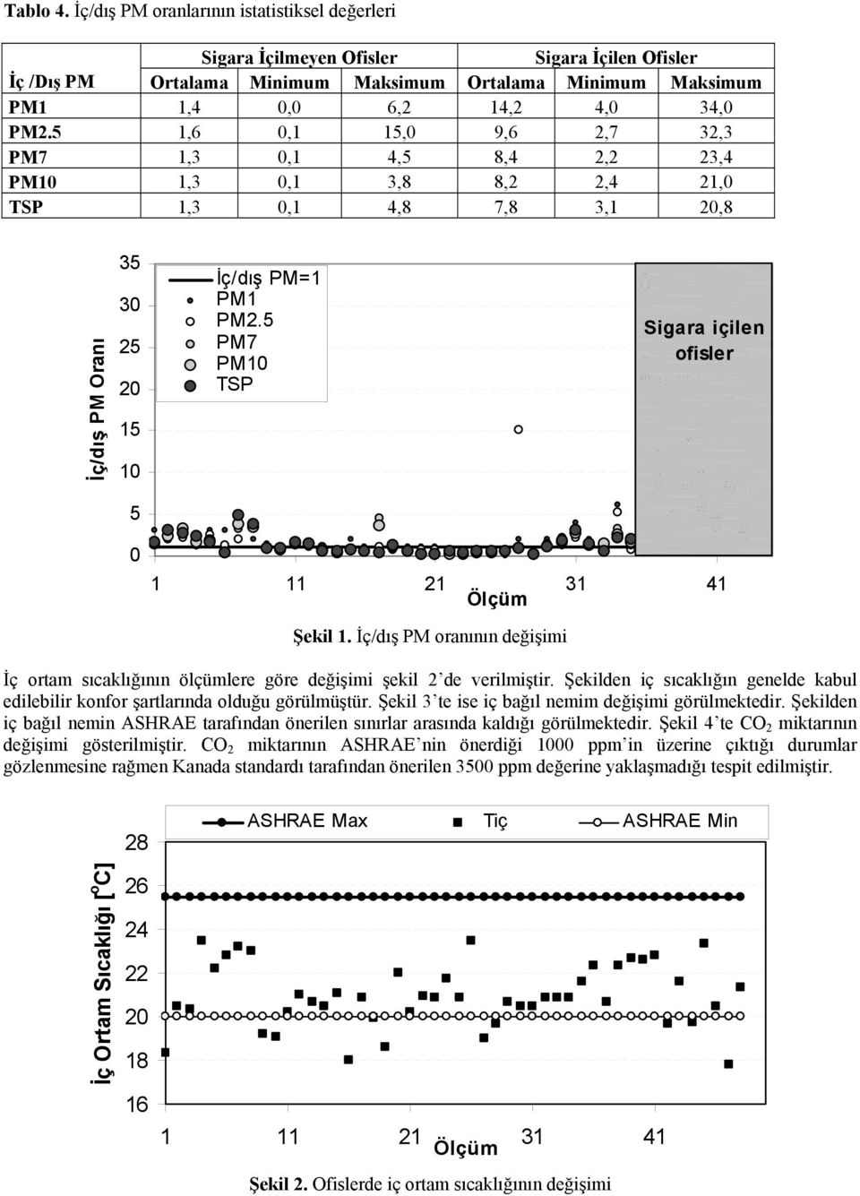 5 PM7 PM10 TSP Sigara içilen ofisler 5 0 Şekil 1. İç/dış PM oranının değişimi İç ortam sıcaklığının ölçümlere göre değişimi şekil 2 de verilmiştir.