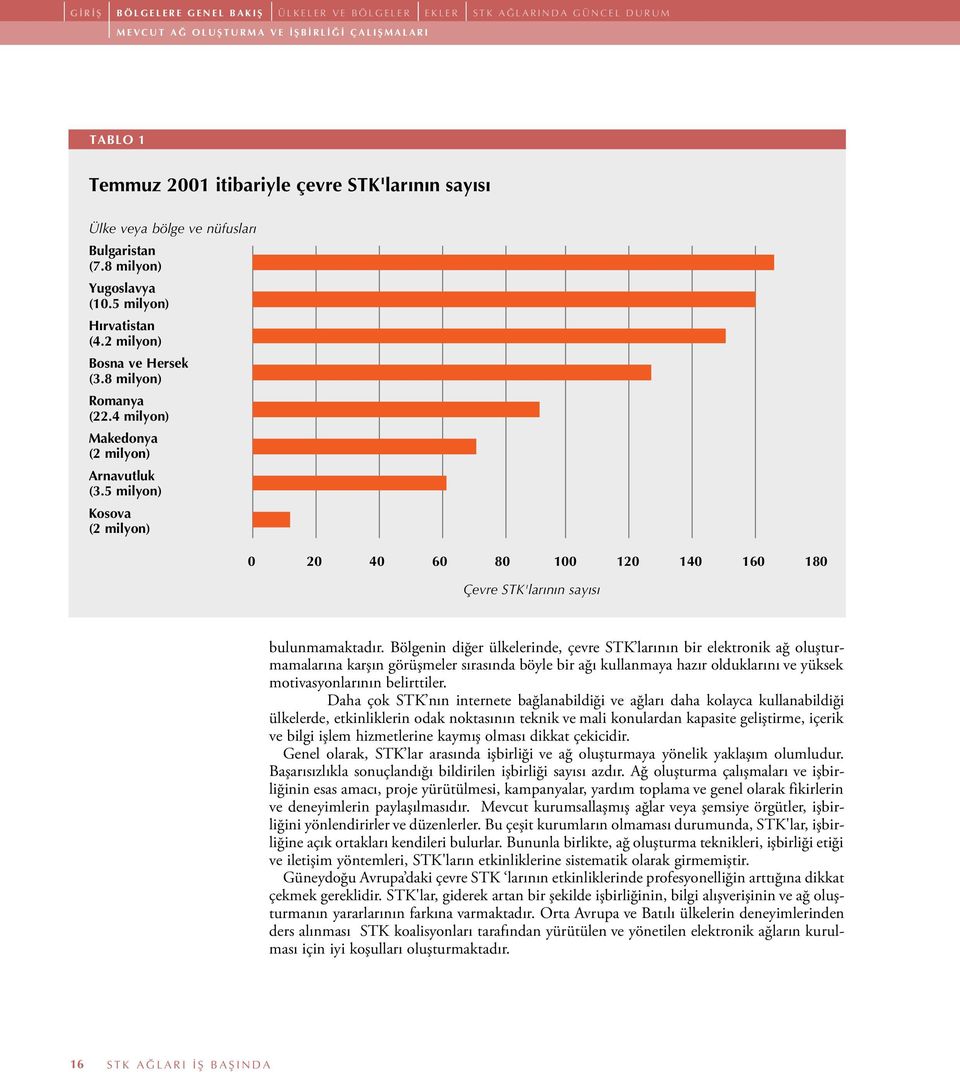 8 milyon) Romanya (22.4 milyon) Makedonya (2 milyon) Arnavutluk (3.5 milyon) Kosova (2 milyon) 0 20 40 60 80 100 120 140 160 180 Çevre STK'larının sayısı bulunmamaktadır.