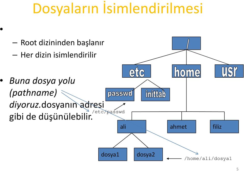 diyoruz.dosyanın adresi gibi de düşünülebilir.