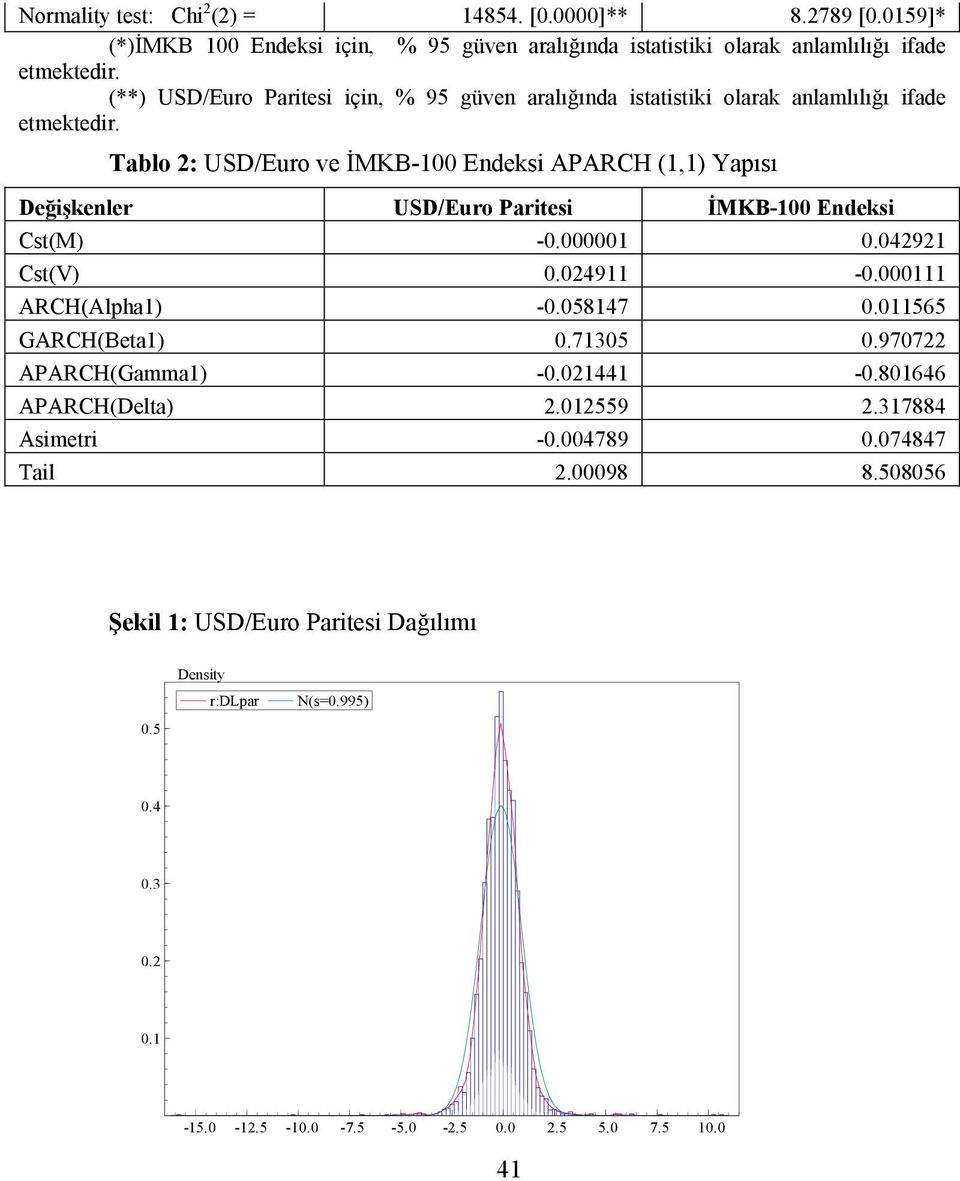 Tablo 2: USD/Euro ve İMKB-100 Endeksi APARCH (1,1) Yapısı Değişkenler USD/Euro Paritesi İMKB-100 Endeksi Cst(M) -0.000001 0.042921 Cst(V) 0.024911-0.000111 ARCH(Alpha1) -0.058147 0.