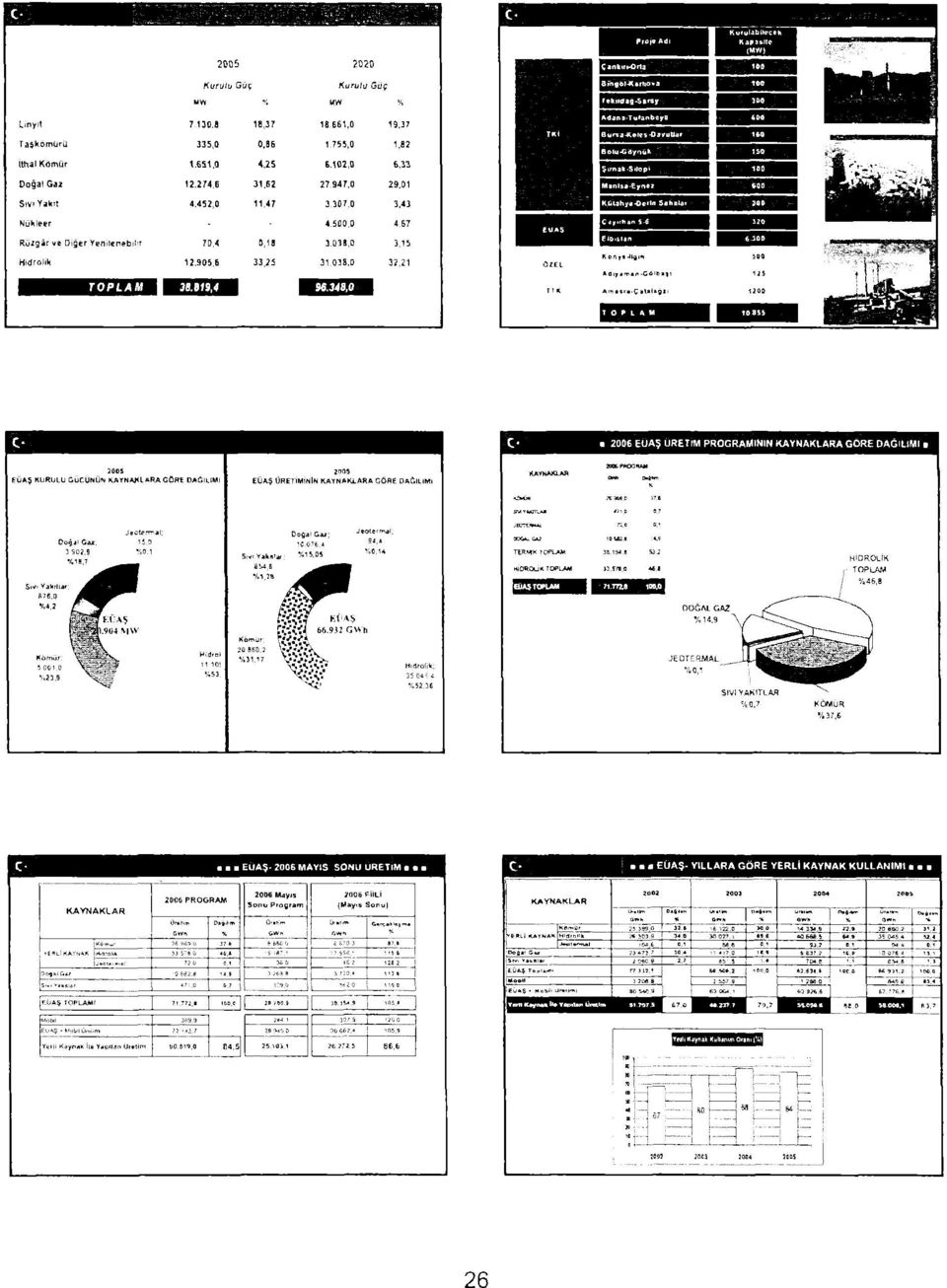 038,0 3,15 Hidrolik 12.905,6 33,25 31 033.D 32,21 ı 2006 EUAŞ ÜRETİM PROGRAMININ KAYNAKLARA GORE DAĞILIMI S!