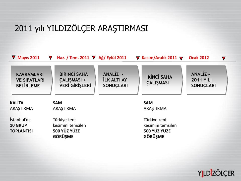 VERİ GİRİŞLERİ ANALİZ - İLK ALTI AY SONUÇLARI İKİNCİ SAHA ÇALIŞMASI ANALİZ - 2011 YILI SONUÇLARI KALİTA