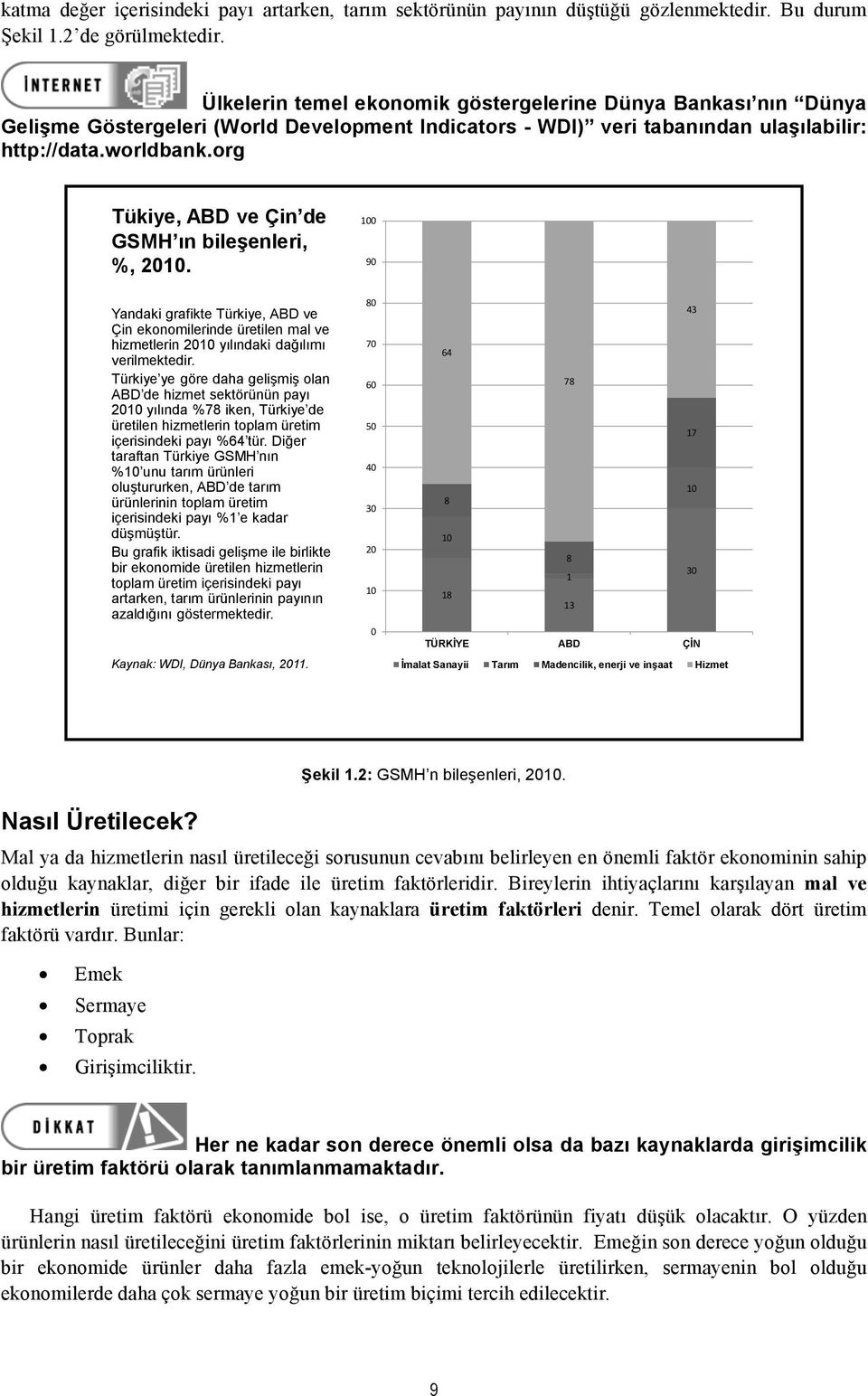 org Tükiye, ABD ve Çin de GSMH ın bileşenleri, %, 2010. Yandaki grafikte Türkiye, ABD ve Çin ekonomilerinde üretilen mal ve hizmetlerin 2010 yılındaki dağılımı verilmektedir.