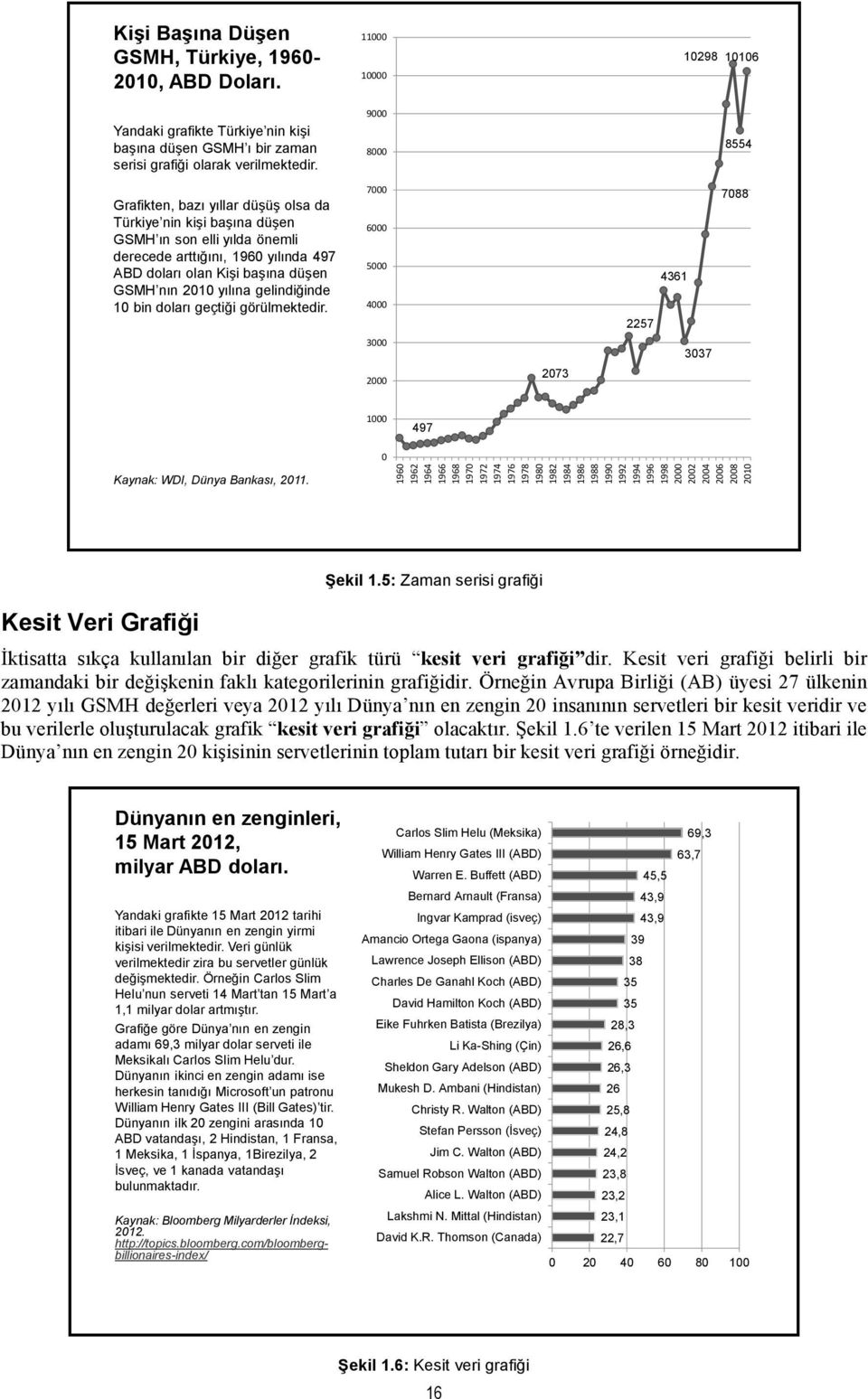 başına düşen GSMH nın 2010 yılına gelindiğinde 10 bin doları geçtiği görülmektedir. 7000 6000 5000 4000 2257 4361 7088 3000 2000 2073 3037 1000 497 Kaynak: WDI, Dünya Bankası, 2011.