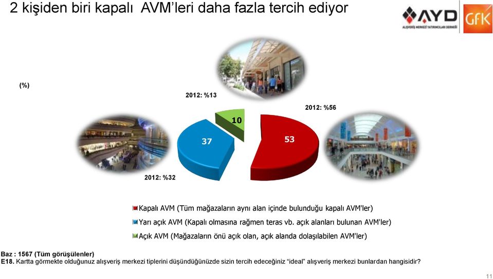 açık alanları bulunan AVM'ler) Açık AVM (Mağazaların önü açık olan, açık alanda dolaşılabilen AVM'ler) Baz : 167 (Tüm
