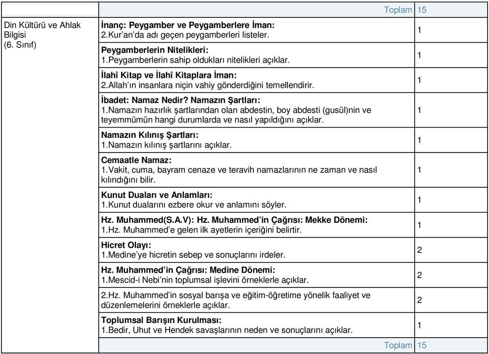 Namazın hazırlık şartlarından olan abdestin, boy abdesti (gusül)nin ve teyemmümün hangi durumlarda ve nasıl yapıldığını açıklar. Namazın Kılınış Şartları:.Namazın kılınış şartlarını açıklar.