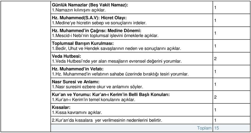 Veda Hutbesi nde yer alan mesajların evrensel değerini yorumlar. Hz. Muhammed in Vefatı:.Hz. Muhammed in vefatının sahabe üzerinde bıraktığı tesiri yorumlar. Nasr Suresi ve Anlamı:.