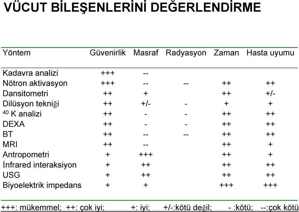 ++ DEXA ++ - - ++ ++ BT ++ -- -- ++ ++ MRI ++ -- ++ + Antropometri + +++ ++ + İnfrared interaksiyon + ++ ++ ++