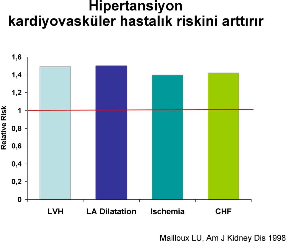 Risk 1 0,8 0,6 0,4 0,2 0 LVH LA