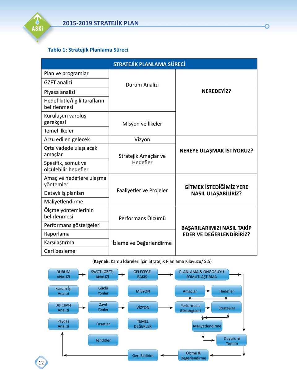 Karşılaştırma Geri besleme STRATEJİK PLANLAMA SÜRECİ Durum Analizi Misyon ve İlkeler Vizyon Stratejik Amaçlar ve Hedefler Faaliyetler ve Projeler Performans Ölçümü İzleme ve Değerlendirme NEREDEYİZ?