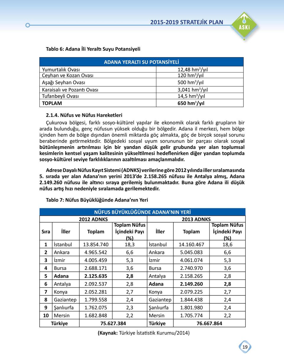 hm 3 /yıl 14,5 hm 3 /yıl 650 hm 3 /yıl 2.1.4. Nüfus ve Nüfus Hareketleri Çukurova bölgesi, farklı sosyo-kültürel yapılar ile ekonomik olarak farklı grupların bir arada bulunduğu, genç nüfusun yüksek olduğu bir bölgedir.