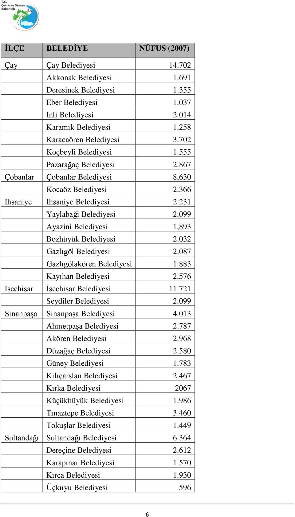 099 Ayazini Belediyesi 1,893 Bozhüyük Belediyesi 2.032 Gazlıgöl Belediyesi 2.087 Gazlıgölakören Belediyesi 1.883 Kayıhan Belediyesi 2.576 İscehisar İscehisar Belediyesi 11.721 Seydiler Belediyesi 2.