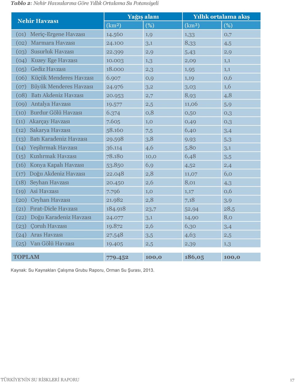 907 0,9 1,19 0,6 (07) Büyük Menderes Havzası 24.976 3,2 3,03 1,6 (08) Batı Akdeniz Havzası 20.953 2,7 8,93 4,8 (09) Antalya Havzası 19.577 2,5 11,06 5,9 (10) Burdur Gölü Havzası 6.