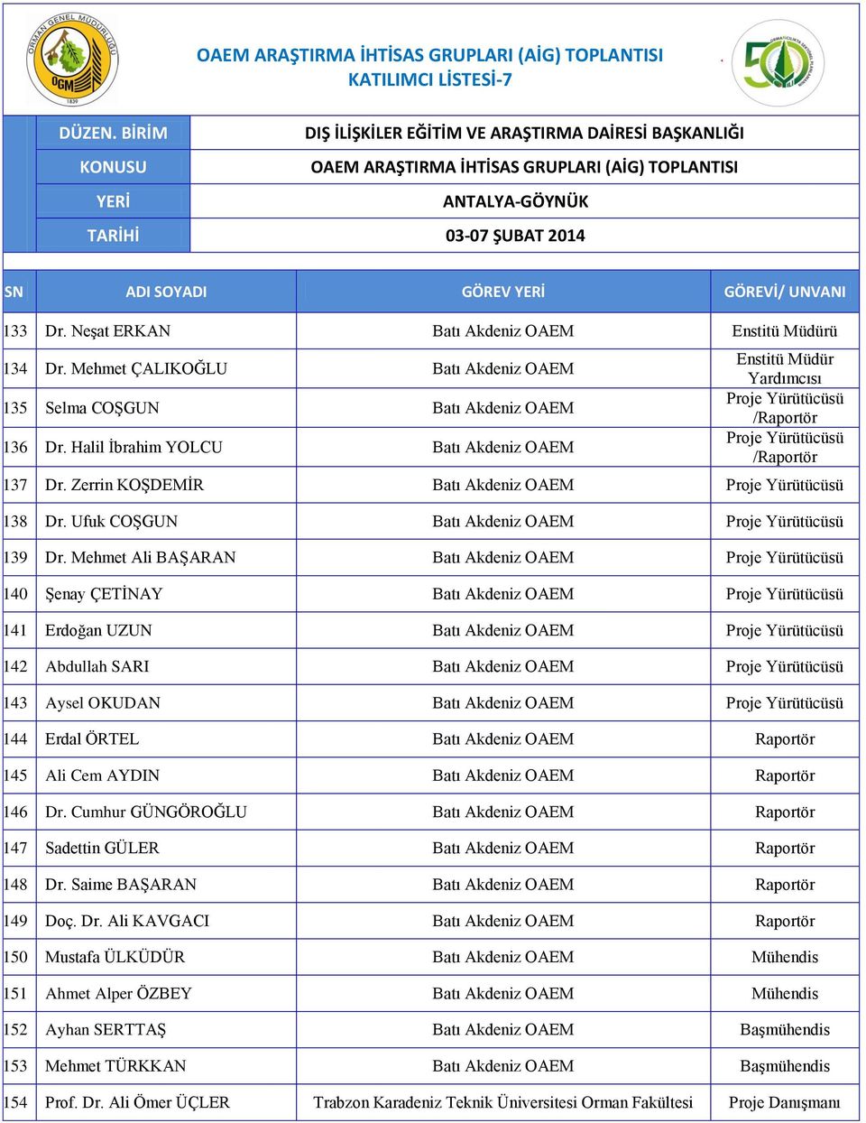 Mehmet Ali BAŞARAN Batı Akdeniz OAEM 140 Şenay ÇETİNAY Batı Akdeniz OAEM 141 Erdoğan UZUN Batı Akdeniz OAEM 142 Abdullah SARI Batı Akdeniz OAEM 143 Aysel OKUDAN Batı Akdeniz OAEM 144 Erdal ÖRTEL Batı