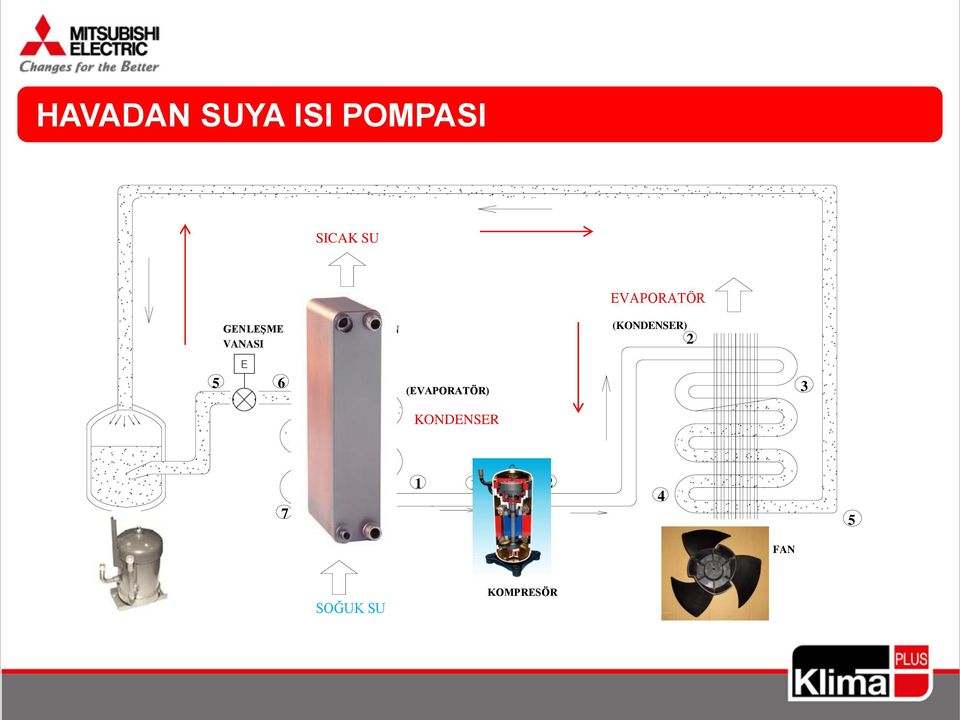(KONDENSER) 2 5 6 (EVAPORATÖR)