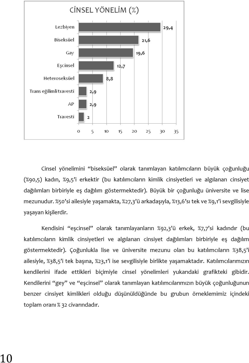 Kendisini eşcinsel olarak tanımlayanların %92,3 ü erkek, %7,7 si kadındır (bu katılımcıların kimlik cinsiyetleri ve algılanan cinsiyet dağılımları birbiriyle eş dağılım göstermektedir).