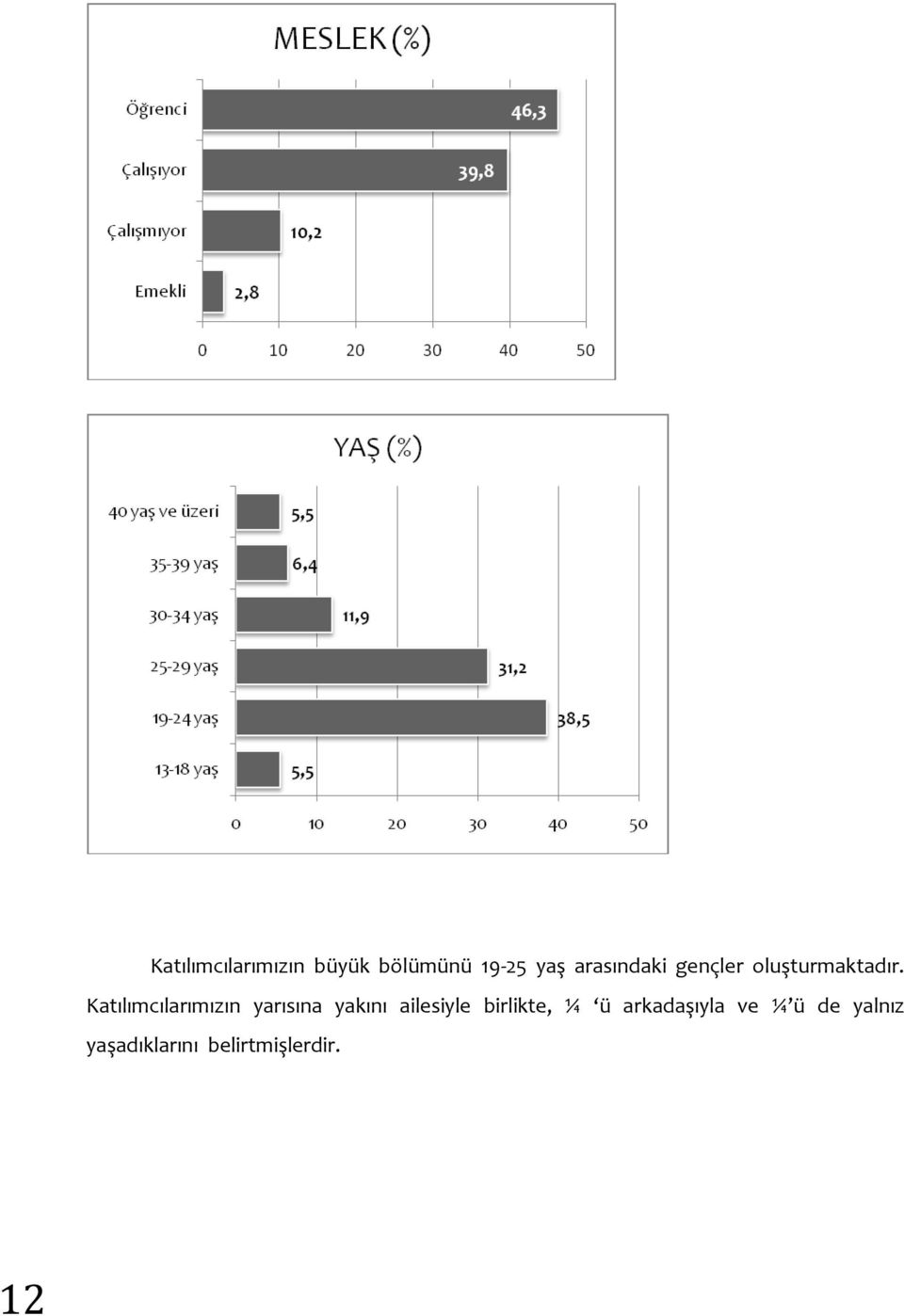 Katılımcılarımızın yarısına yakını ailesiyle