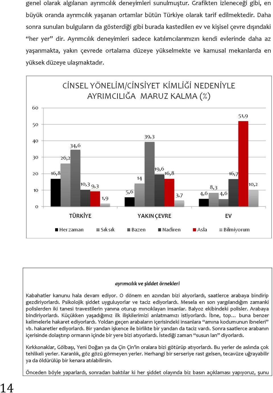 Ayrımcılık deneyimleri sadece katılımcılarımızın kendi evlerinde daha az yaşanmakta, yakın çevrede ortalama düzeye yükselmekte ve kamusal mekanlarda en yüksek düzeye ulaşmaktadır.