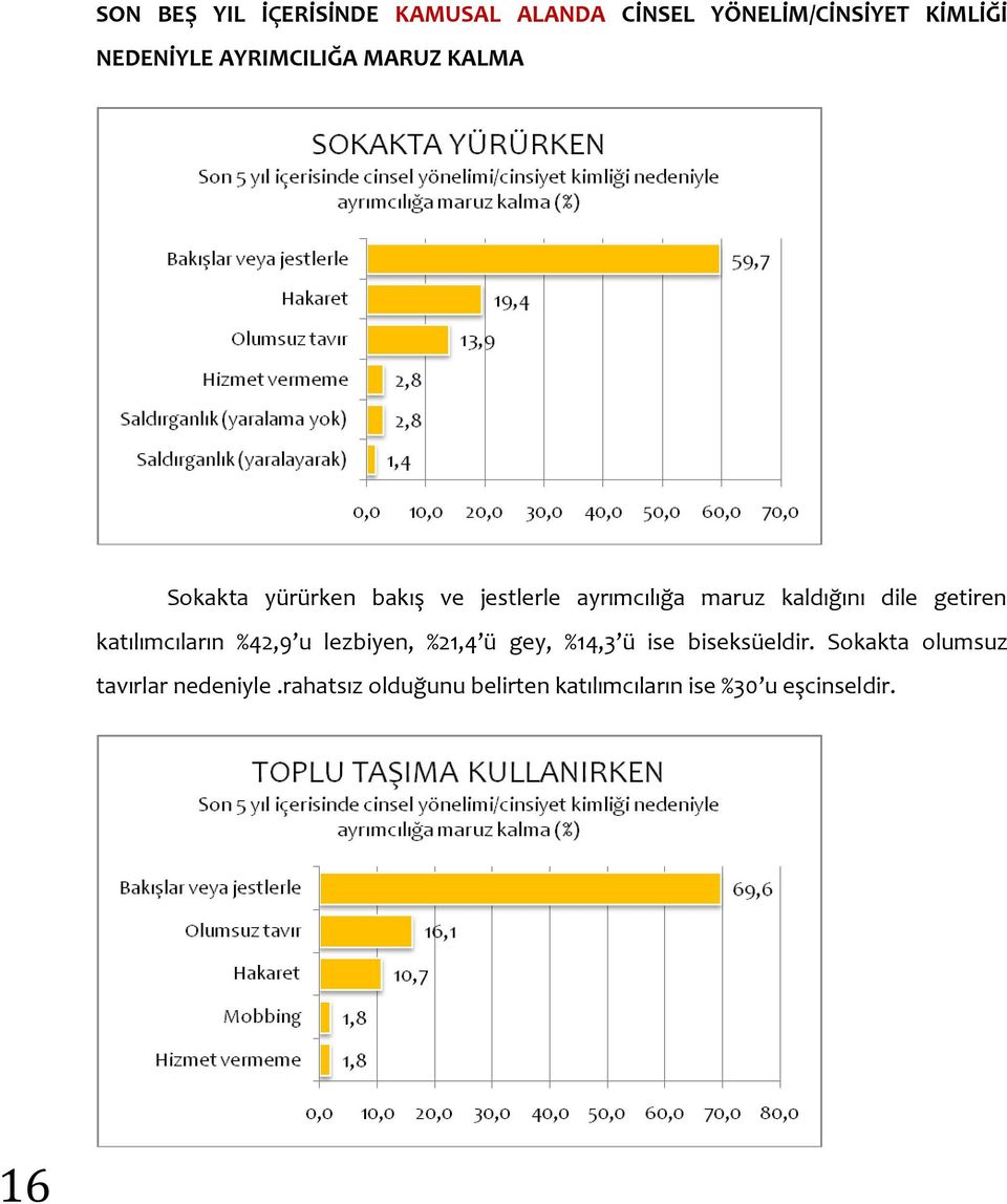 dile getiren katılımcıların %42,9 u lezbiyen, %21,4 ü gey, %14,3 ü ise biseksüeldir.