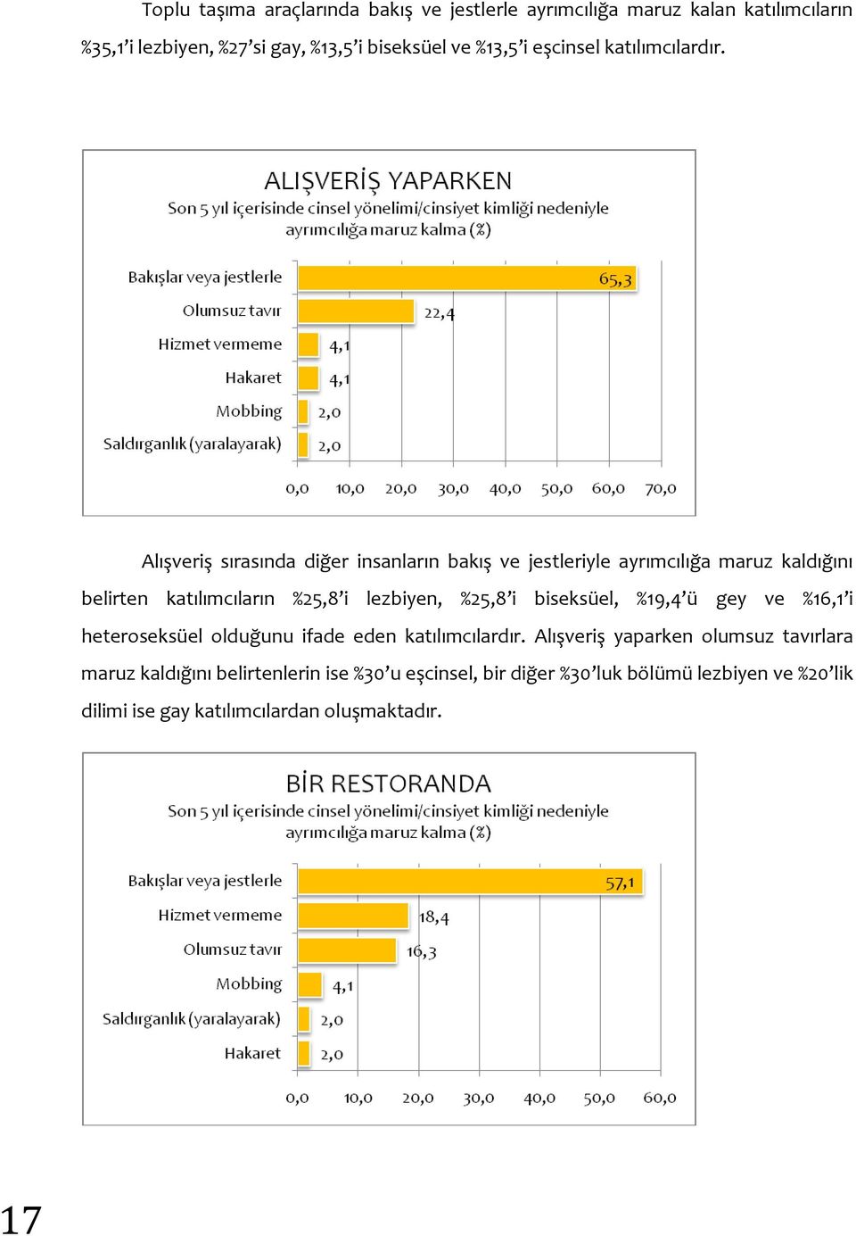 Alışveriş sırasında diğer insanların bakış ve jestleriyle ayrımcılığa maruz kaldığını belirten katılımcıların %25,8 i lezbiyen, %25,8 i