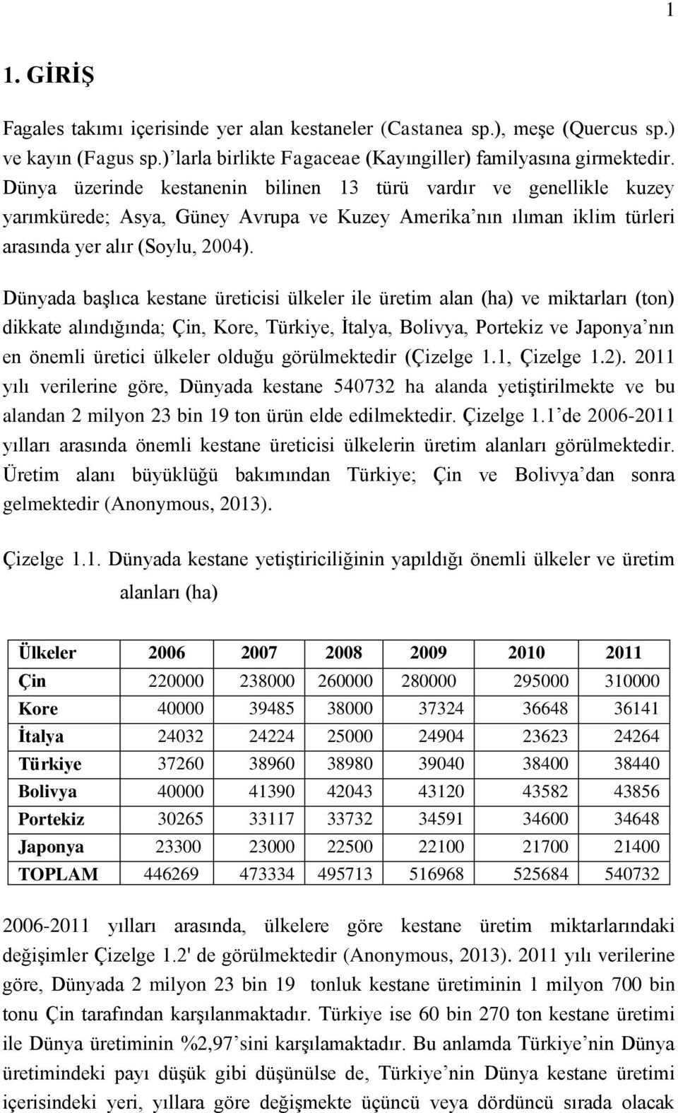 Dünyada başlıca kestane üreticisi ülkeler ile üretim alan (ha) ve miktarları (ton) dikkate alındığında; Çin, Kore, Türkiye, İtalya, Bolivya, Portekiz ve Japonya nın en önemli üretici ülkeler olduğu