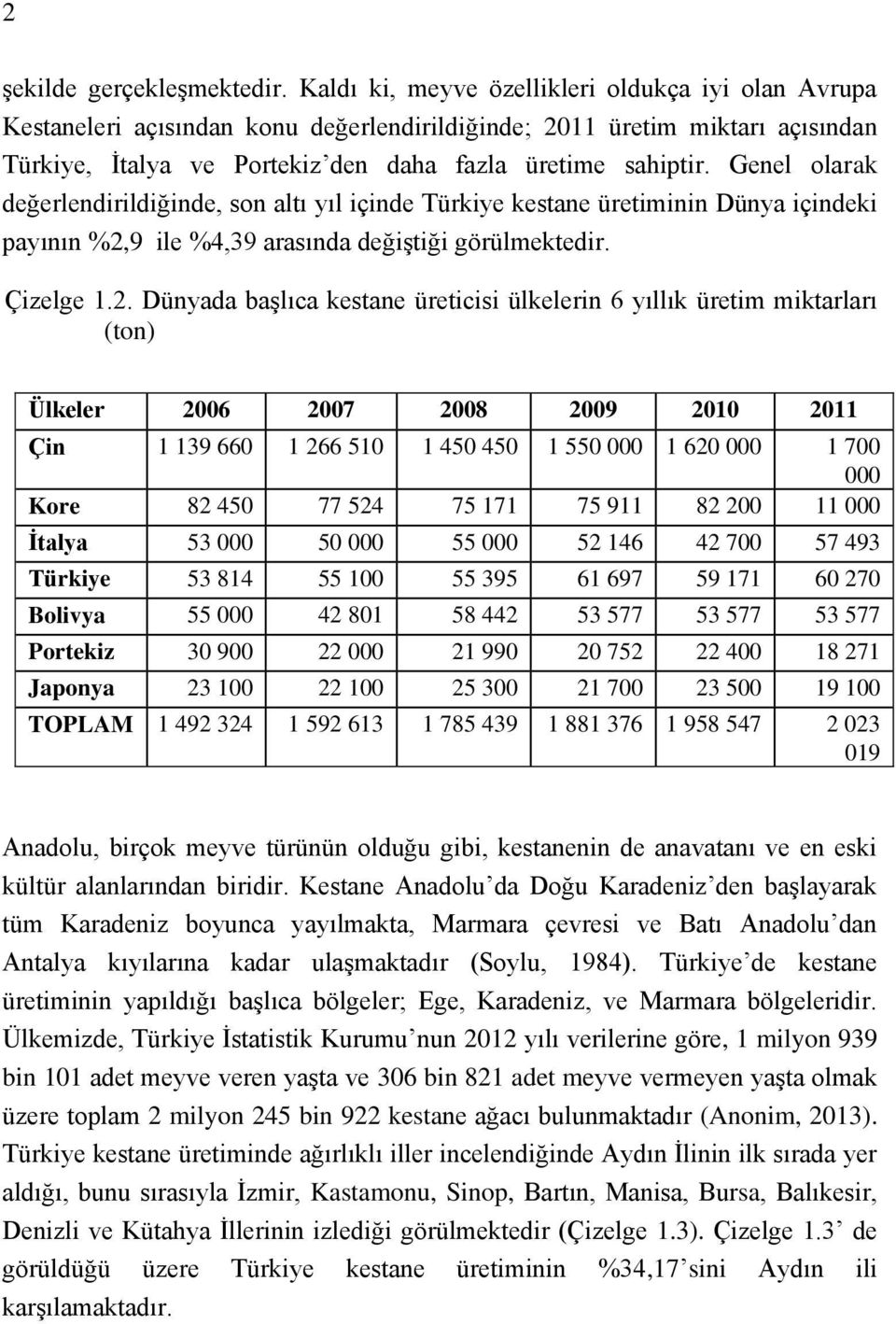 Genel olarak değerlendirildiğinde, son altı yıl içinde Türkiye kestane üretiminin Dünya içindeki payının %2,