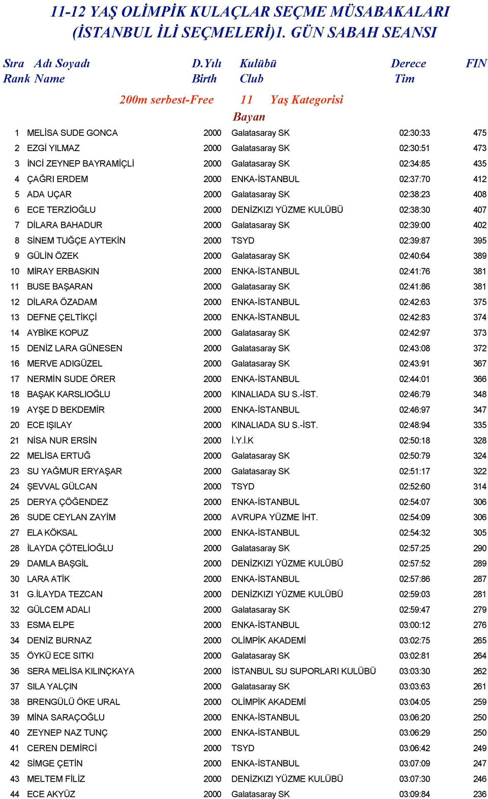 Galatasaray SK 02:34:85 435 4 ÇAĞRI ERDEM 2000 ENKA-İSTANBUL 02:37:70 412 5 ADA UÇAR 2000 Galatasaray SK 02:38:23 408 6 ECE TERZİOĞLU 2000 DENİZKIZI YÜZME KULÜBÜ 02:38:30 407 7 DİLARA BAHADUR 2000