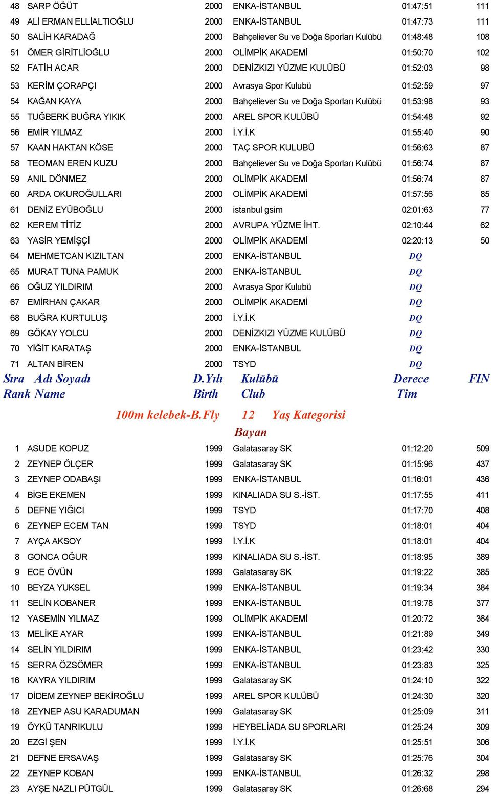 01:53:98 93 55 TUĞBERK BUĞRA YIKIK 2000 AREL SPOR KULÜBÜ 01:54:48 92 56 EMİR