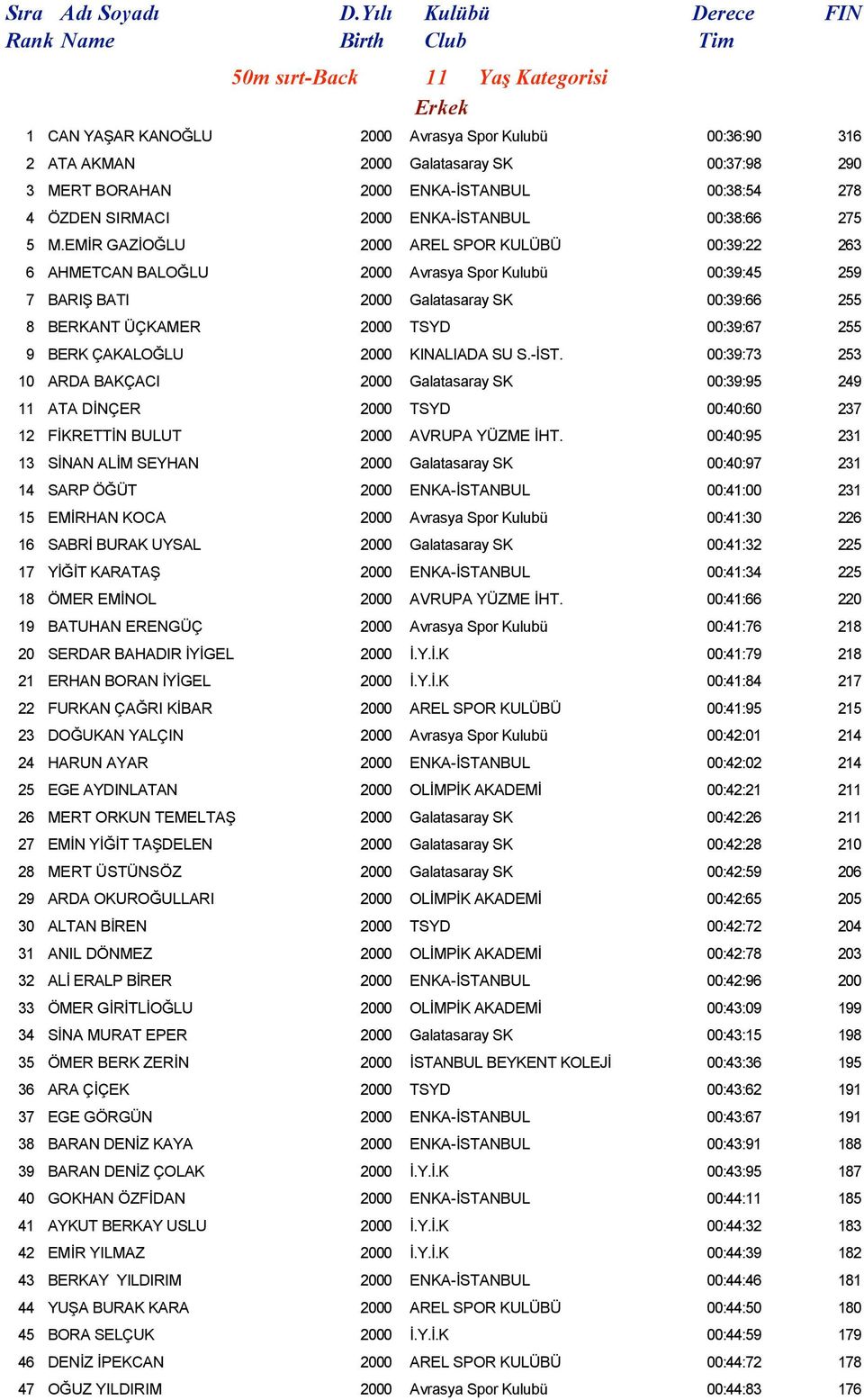 EMİR GAZİOĞLU 2000 AREL SPOR KULÜBÜ 00:39:22 263 6 AHMETCAN BALOĞLU 2000 Avrasya Spor Kulubü 00:39:45 259 7 BARIŞ BATI 2000 Galatasaray SK 00:39:66 255 8 BERKANT ÜÇKAMER 2000 TSYD 00:39:67 255 9 BERK