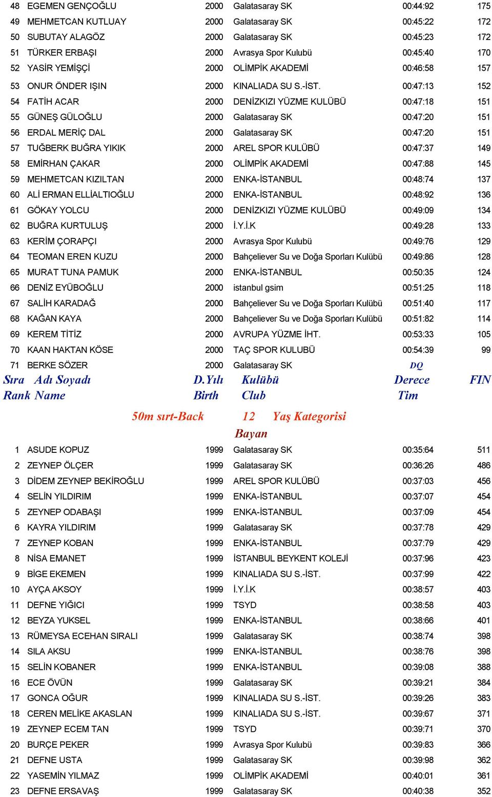 00:47:13 152 54 FATİH ACAR 2000 DENİZKIZI YÜZME KULÜBÜ 00:47:18 151 55 GÜNEŞ GÜLOĞLU 2000 Galatasaray SK 00:47:20 151 56 ERDAL MERİÇ DAL 2000 Galatasaray SK 00:47:20 151 57 TUĞBERK BUĞRA YIKIK 2000