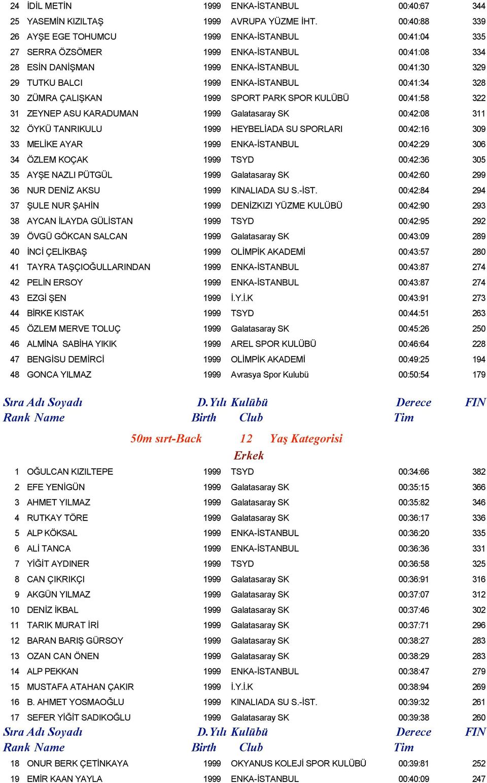 00:41:34 328 30 ZÜMRA ÇALIŞKAN 1999 SPORT PARK SPOR KULÜBÜ 00:41:58 322 31 ZEYNEP ASU KARADUMAN 1999 Galatasaray SK 00:42:08 311 32 ÖYKÜ TANRIKULU 1999 HEYBELİADA SU SPORLARI 00:42:16 309 33 MELİKE